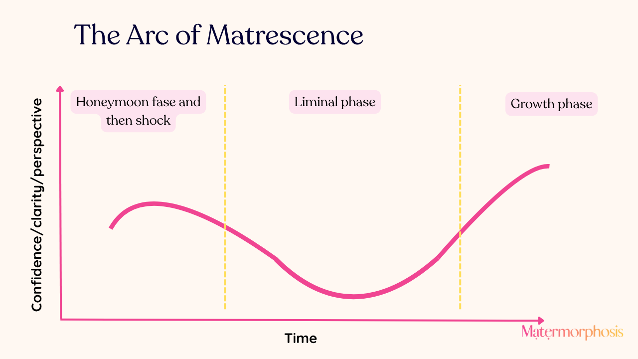The Arc of Matrescence